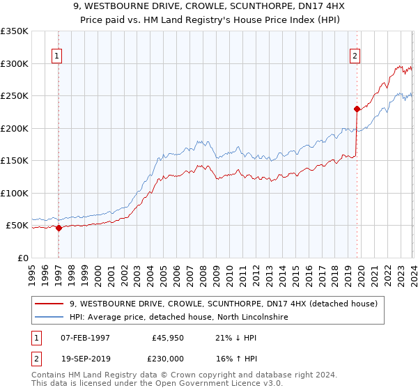 9, WESTBOURNE DRIVE, CROWLE, SCUNTHORPE, DN17 4HX: Price paid vs HM Land Registry's House Price Index