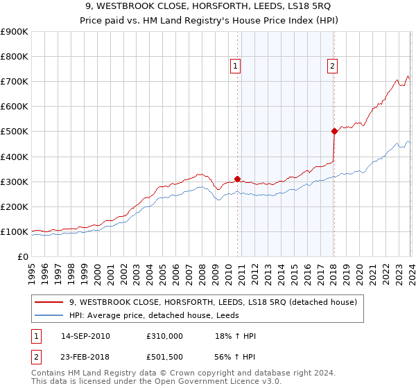 9, WESTBROOK CLOSE, HORSFORTH, LEEDS, LS18 5RQ: Price paid vs HM Land Registry's House Price Index