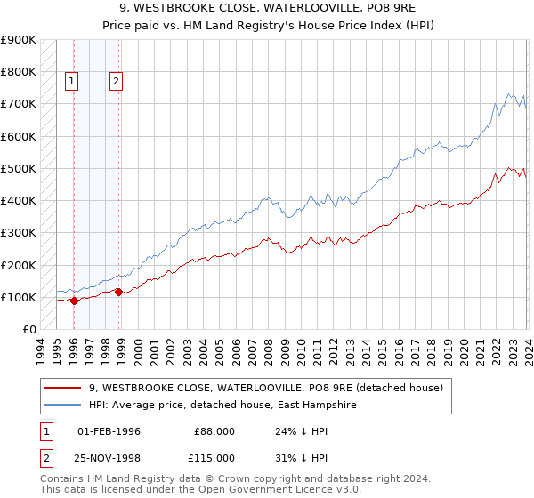 9, WESTBROOKE CLOSE, WATERLOOVILLE, PO8 9RE: Price paid vs HM Land Registry's House Price Index