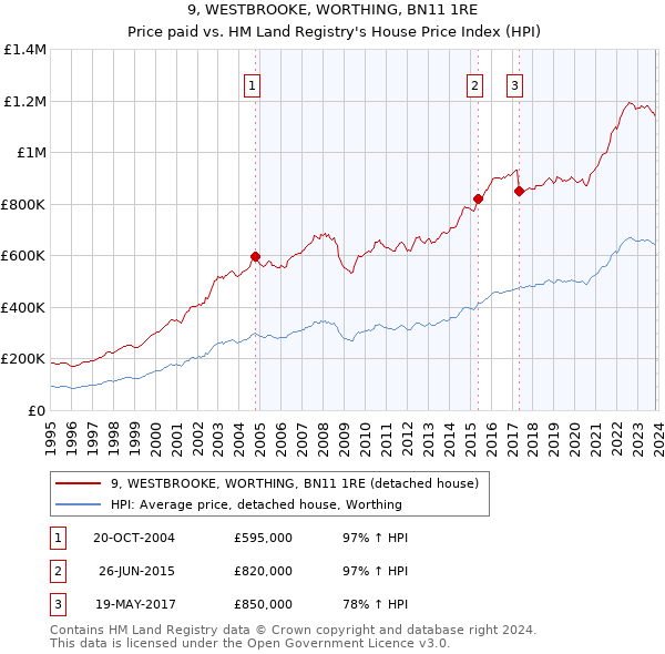 9, WESTBROOKE, WORTHING, BN11 1RE: Price paid vs HM Land Registry's House Price Index