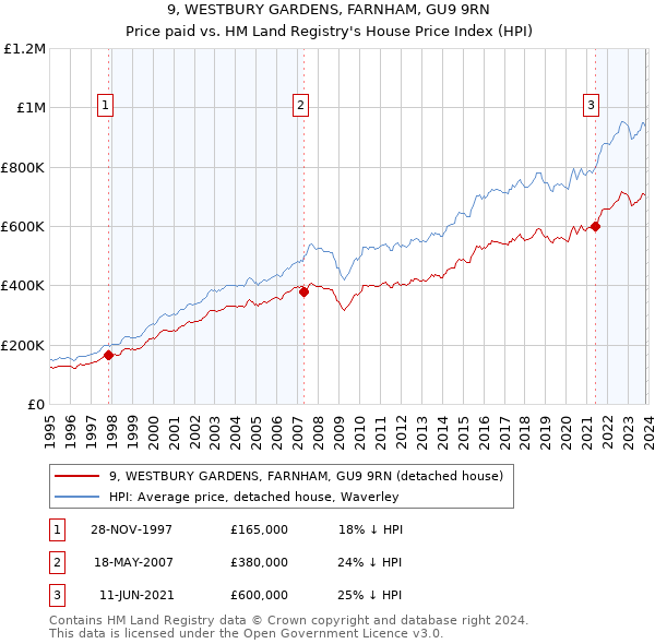 9, WESTBURY GARDENS, FARNHAM, GU9 9RN: Price paid vs HM Land Registry's House Price Index