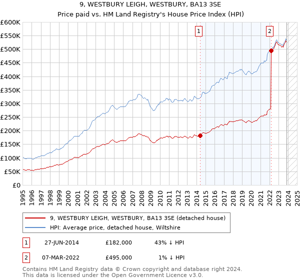 9, WESTBURY LEIGH, WESTBURY, BA13 3SE: Price paid vs HM Land Registry's House Price Index