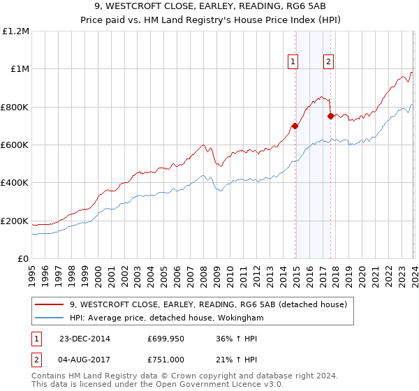 9, WESTCROFT CLOSE, EARLEY, READING, RG6 5AB: Price paid vs HM Land Registry's House Price Index