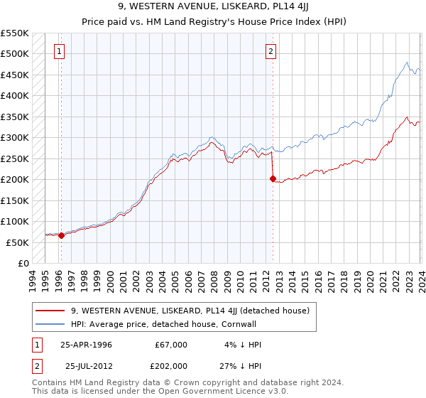 9, WESTERN AVENUE, LISKEARD, PL14 4JJ: Price paid vs HM Land Registry's House Price Index
