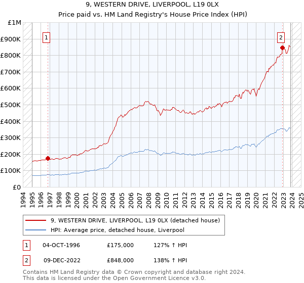 9, WESTERN DRIVE, LIVERPOOL, L19 0LX: Price paid vs HM Land Registry's House Price Index