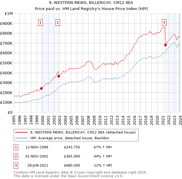 9, WESTERN MEWS, BILLERICAY, CM12 9EA: Price paid vs HM Land Registry's House Price Index