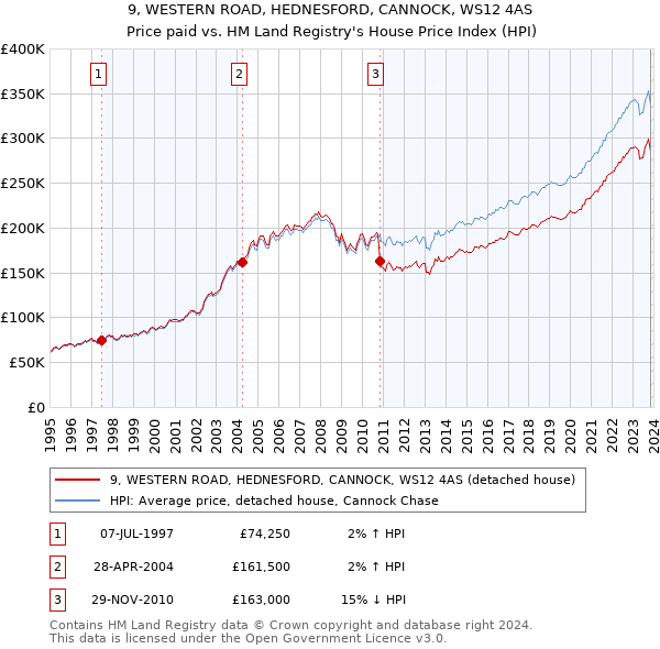 9, WESTERN ROAD, HEDNESFORD, CANNOCK, WS12 4AS: Price paid vs HM Land Registry's House Price Index