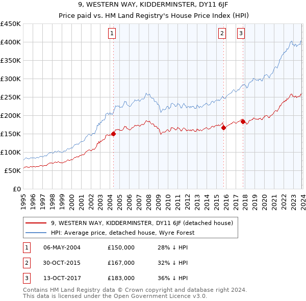 9, WESTERN WAY, KIDDERMINSTER, DY11 6JF: Price paid vs HM Land Registry's House Price Index