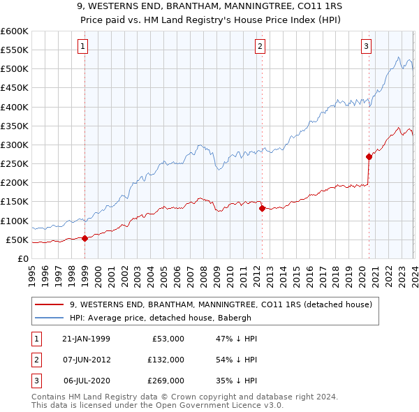 9, WESTERNS END, BRANTHAM, MANNINGTREE, CO11 1RS: Price paid vs HM Land Registry's House Price Index