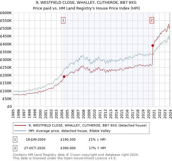 9, WESTFIELD CLOSE, WHALLEY, CLITHEROE, BB7 9XG: Price paid vs HM Land Registry's House Price Index