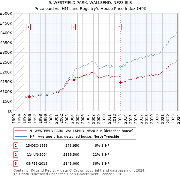 9, WESTFIELD PARK, WALLSEND, NE28 8LB: Price paid vs HM Land Registry's House Price Index