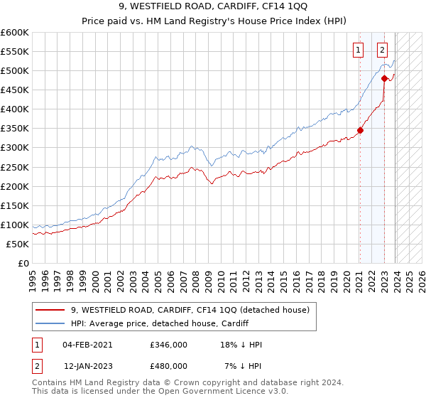 9, WESTFIELD ROAD, CARDIFF, CF14 1QQ: Price paid vs HM Land Registry's House Price Index