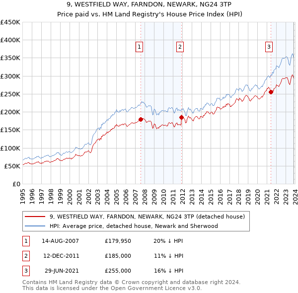 9, WESTFIELD WAY, FARNDON, NEWARK, NG24 3TP: Price paid vs HM Land Registry's House Price Index