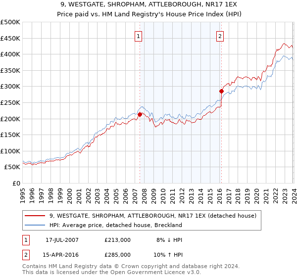 9, WESTGATE, SHROPHAM, ATTLEBOROUGH, NR17 1EX: Price paid vs HM Land Registry's House Price Index