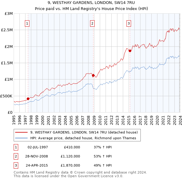 9, WESTHAY GARDENS, LONDON, SW14 7RU: Price paid vs HM Land Registry's House Price Index