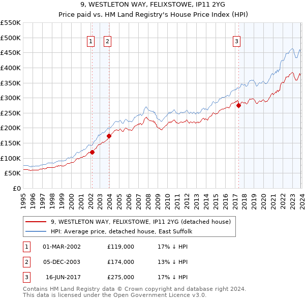 9, WESTLETON WAY, FELIXSTOWE, IP11 2YG: Price paid vs HM Land Registry's House Price Index