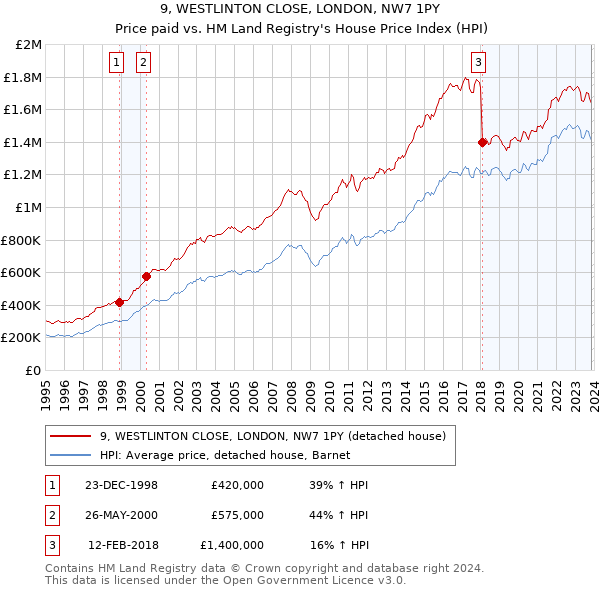 9, WESTLINTON CLOSE, LONDON, NW7 1PY: Price paid vs HM Land Registry's House Price Index