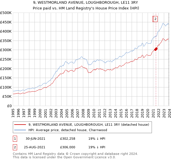9, WESTMORLAND AVENUE, LOUGHBOROUGH, LE11 3RY: Price paid vs HM Land Registry's House Price Index