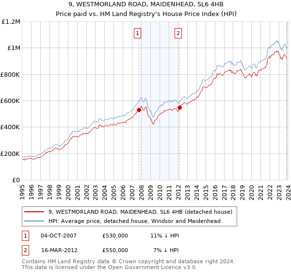 9, WESTMORLAND ROAD, MAIDENHEAD, SL6 4HB: Price paid vs HM Land Registry's House Price Index
