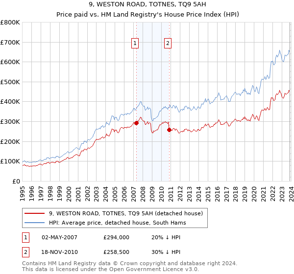 9, WESTON ROAD, TOTNES, TQ9 5AH: Price paid vs HM Land Registry's House Price Index