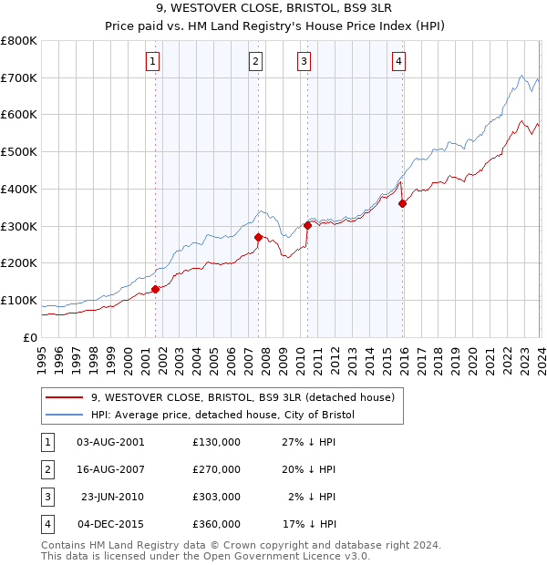 9, WESTOVER CLOSE, BRISTOL, BS9 3LR: Price paid vs HM Land Registry's House Price Index