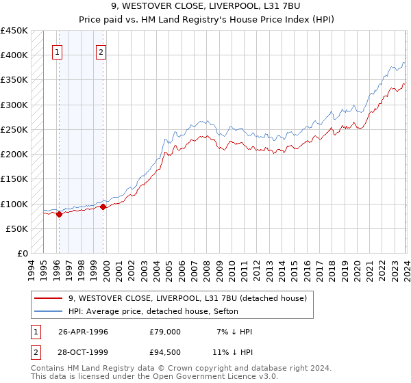 9, WESTOVER CLOSE, LIVERPOOL, L31 7BU: Price paid vs HM Land Registry's House Price Index