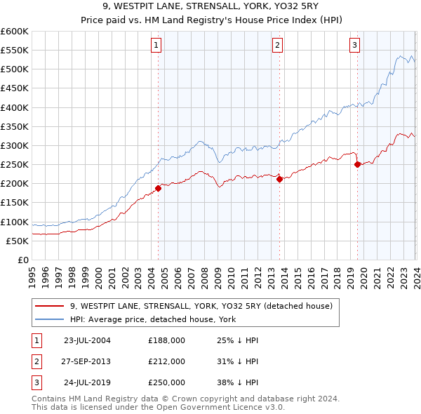 9, WESTPIT LANE, STRENSALL, YORK, YO32 5RY: Price paid vs HM Land Registry's House Price Index