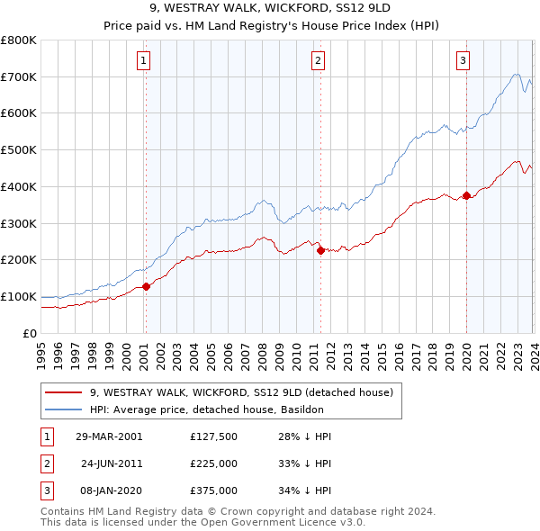 9, WESTRAY WALK, WICKFORD, SS12 9LD: Price paid vs HM Land Registry's House Price Index