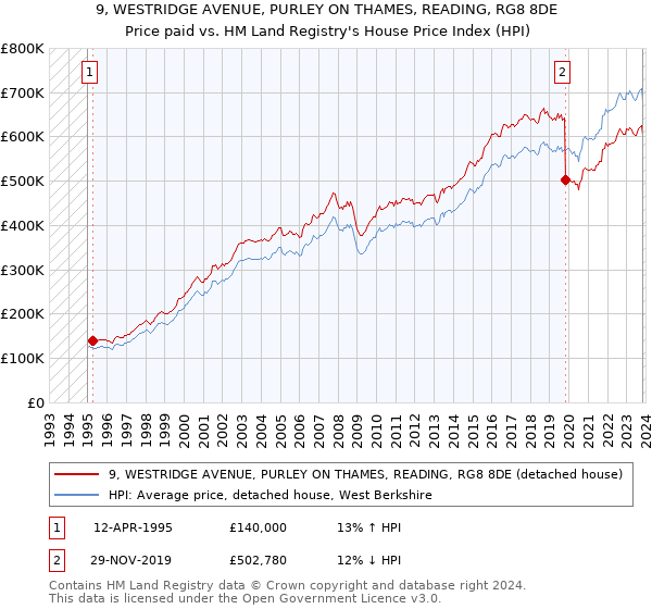 9, WESTRIDGE AVENUE, PURLEY ON THAMES, READING, RG8 8DE: Price paid vs HM Land Registry's House Price Index
