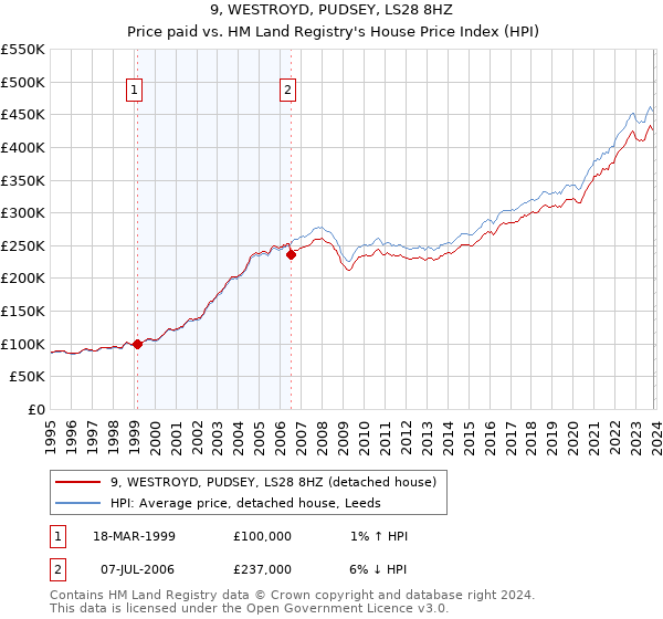 9, WESTROYD, PUDSEY, LS28 8HZ: Price paid vs HM Land Registry's House Price Index