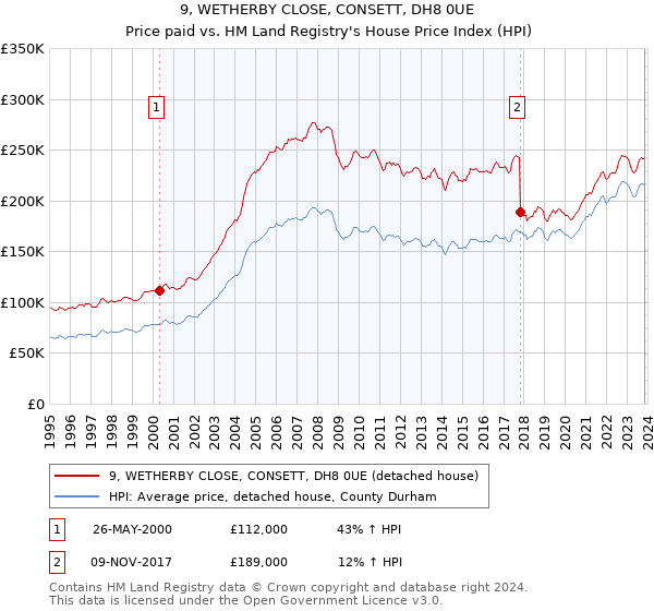 9, WETHERBY CLOSE, CONSETT, DH8 0UE: Price paid vs HM Land Registry's House Price Index
