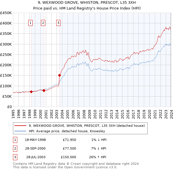 9, WEXWOOD GROVE, WHISTON, PRESCOT, L35 3XH: Price paid vs HM Land Registry's House Price Index