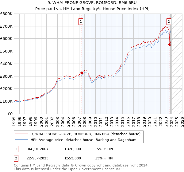 9, WHALEBONE GROVE, ROMFORD, RM6 6BU: Price paid vs HM Land Registry's House Price Index