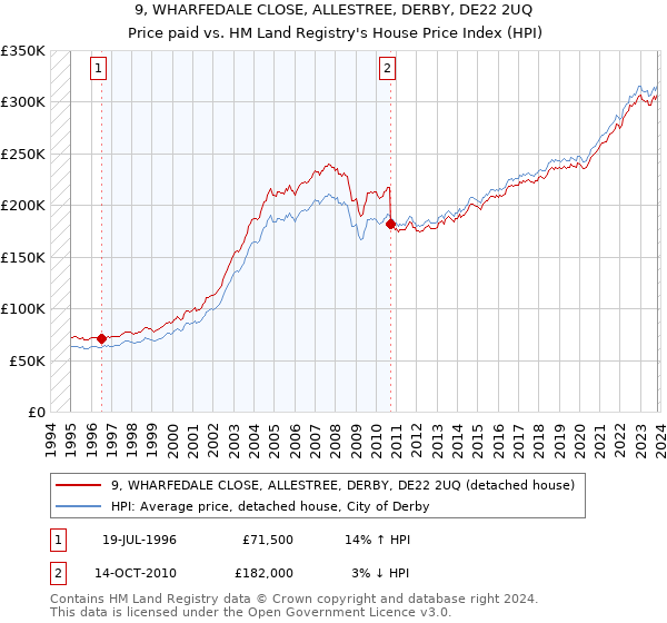 9, WHARFEDALE CLOSE, ALLESTREE, DERBY, DE22 2UQ: Price paid vs HM Land Registry's House Price Index