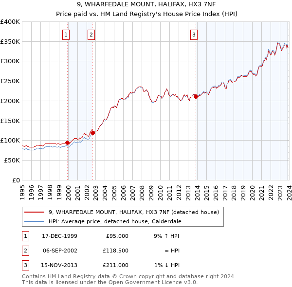9, WHARFEDALE MOUNT, HALIFAX, HX3 7NF: Price paid vs HM Land Registry's House Price Index