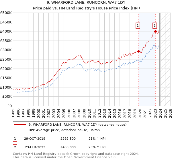 9, WHARFORD LANE, RUNCORN, WA7 1DY: Price paid vs HM Land Registry's House Price Index
