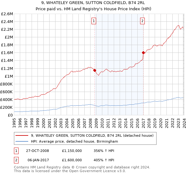 9, WHATELEY GREEN, SUTTON COLDFIELD, B74 2RL: Price paid vs HM Land Registry's House Price Index