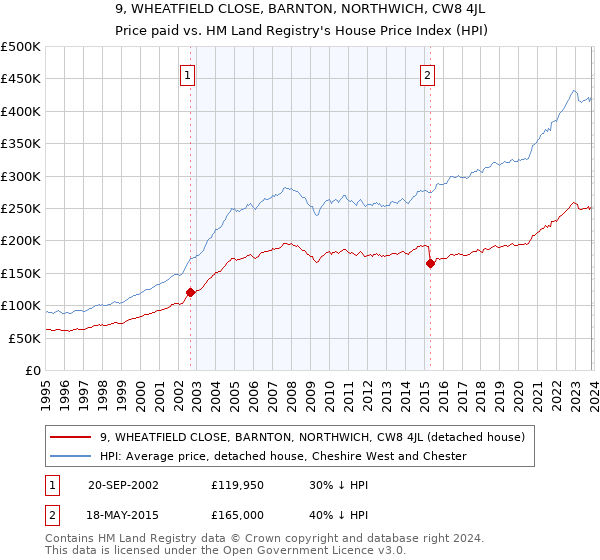9, WHEATFIELD CLOSE, BARNTON, NORTHWICH, CW8 4JL: Price paid vs HM Land Registry's House Price Index