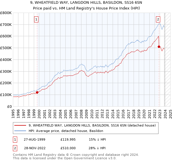 9, WHEATFIELD WAY, LANGDON HILLS, BASILDON, SS16 6SN: Price paid vs HM Land Registry's House Price Index