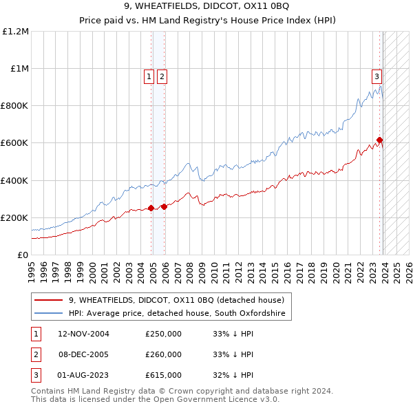 9, WHEATFIELDS, DIDCOT, OX11 0BQ: Price paid vs HM Land Registry's House Price Index