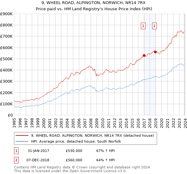 9, WHEEL ROAD, ALPINGTON, NORWICH, NR14 7RX: Price paid vs HM Land Registry's House Price Index