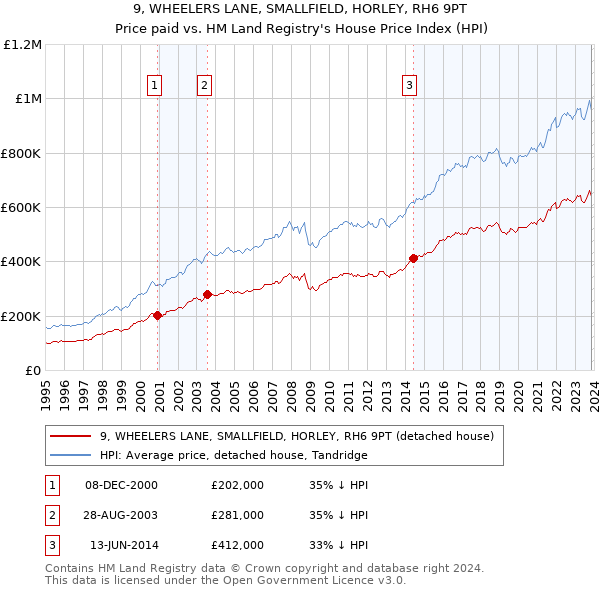 9, WHEELERS LANE, SMALLFIELD, HORLEY, RH6 9PT: Price paid vs HM Land Registry's House Price Index