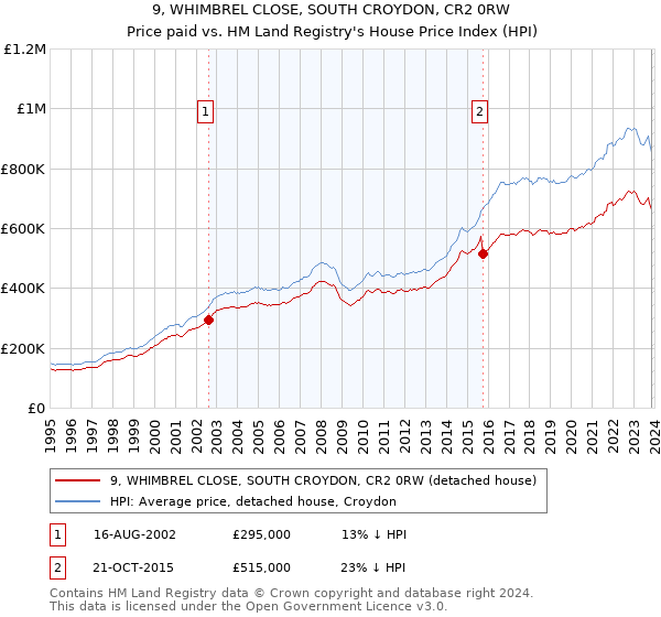 9, WHIMBREL CLOSE, SOUTH CROYDON, CR2 0RW: Price paid vs HM Land Registry's House Price Index