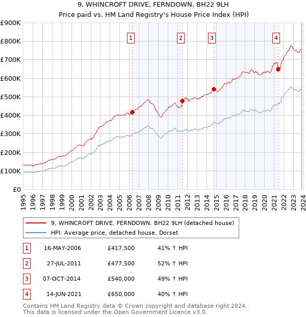 9, WHINCROFT DRIVE, FERNDOWN, BH22 9LH: Price paid vs HM Land Registry's House Price Index