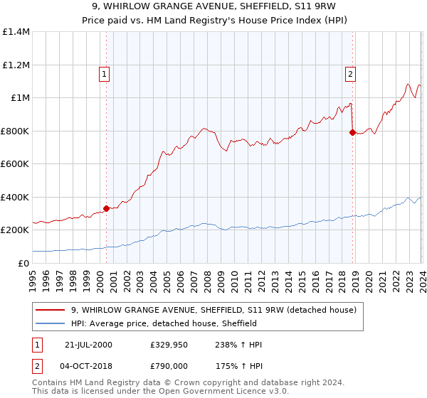 9, WHIRLOW GRANGE AVENUE, SHEFFIELD, S11 9RW: Price paid vs HM Land Registry's House Price Index