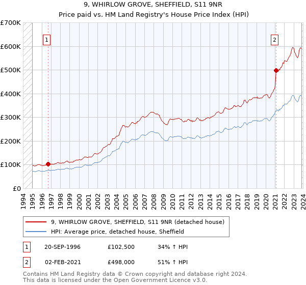 9, WHIRLOW GROVE, SHEFFIELD, S11 9NR: Price paid vs HM Land Registry's House Price Index