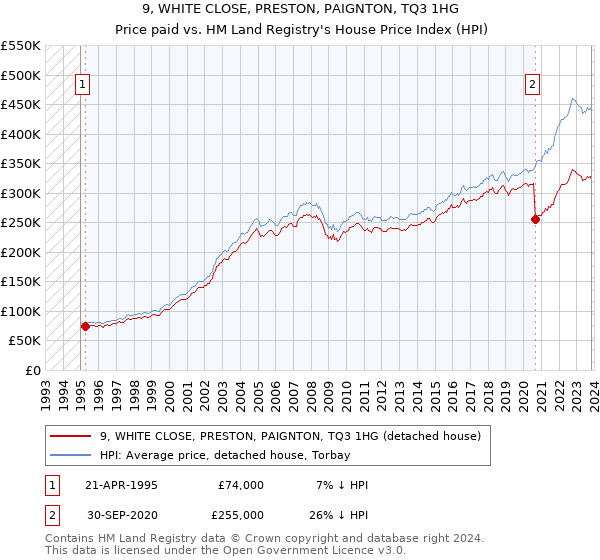 9, WHITE CLOSE, PRESTON, PAIGNTON, TQ3 1HG: Price paid vs HM Land Registry's House Price Index