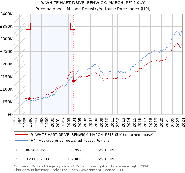 9, WHITE HART DRIVE, BENWICK, MARCH, PE15 0UY: Price paid vs HM Land Registry's House Price Index