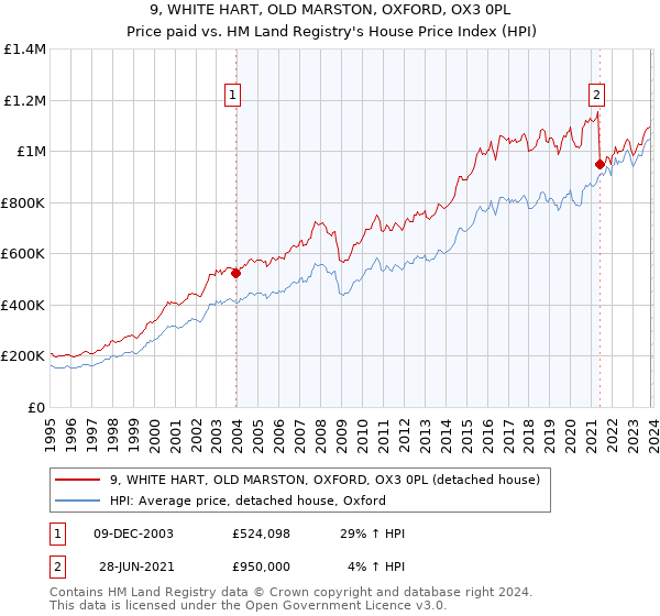 9, WHITE HART, OLD MARSTON, OXFORD, OX3 0PL: Price paid vs HM Land Registry's House Price Index
