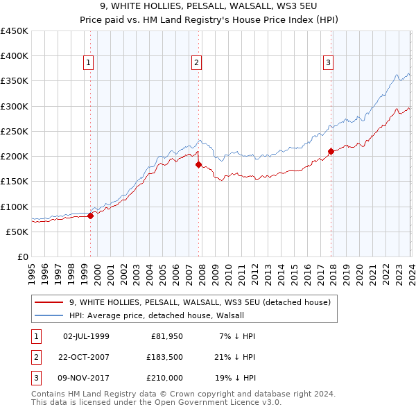 9, WHITE HOLLIES, PELSALL, WALSALL, WS3 5EU: Price paid vs HM Land Registry's House Price Index